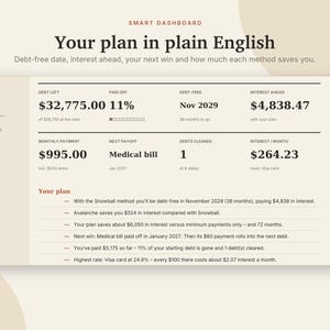 K&ouml;nnte beinhalten: Ein digitales Finanz-Dashboard mit dem Titel Your plan in plain English, das Schuldenkennzahlen anzeigt, darunter 32.775,00 $ verbleibende Schulden, 11 % Tilgung, ein schuldenfreies Datum im Nov. 2029 und eine Liste von Strategien zur Schuldentilgung.
