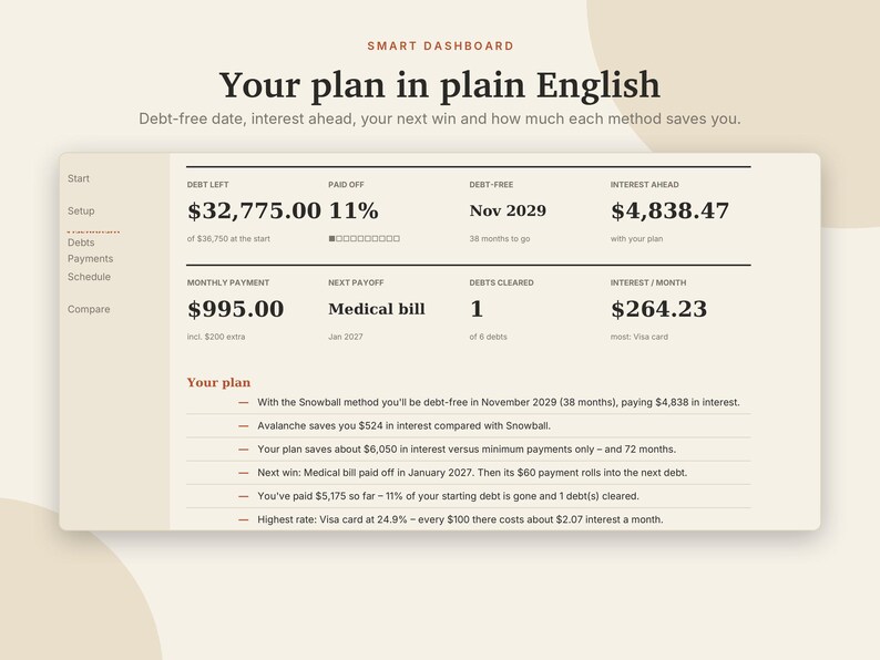 K&ouml;nnte beinhalten: Ein digitales Finanz-Dashboard mit dem Titel Your plan in plain English, das Schuldenkennzahlen anzeigt, darunter 32.775,00 $ verbleibende Schulden, 11 % Tilgung, ein schuldenfreies Datum im Nov. 2029 und eine Liste von Strategien zur Schuldentilgung.