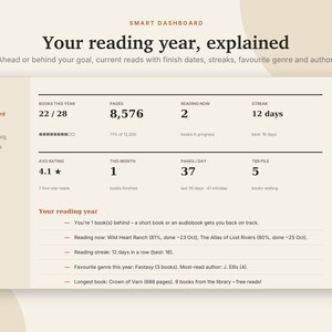 May include: A digital reading dashboard interface titled Your reading year, explained. It displays statistics including 22/28 books read, 8,576 pages, 2 books in progress, a 12-day streak, a 4.1 average rating, and a list of reading progress details.
