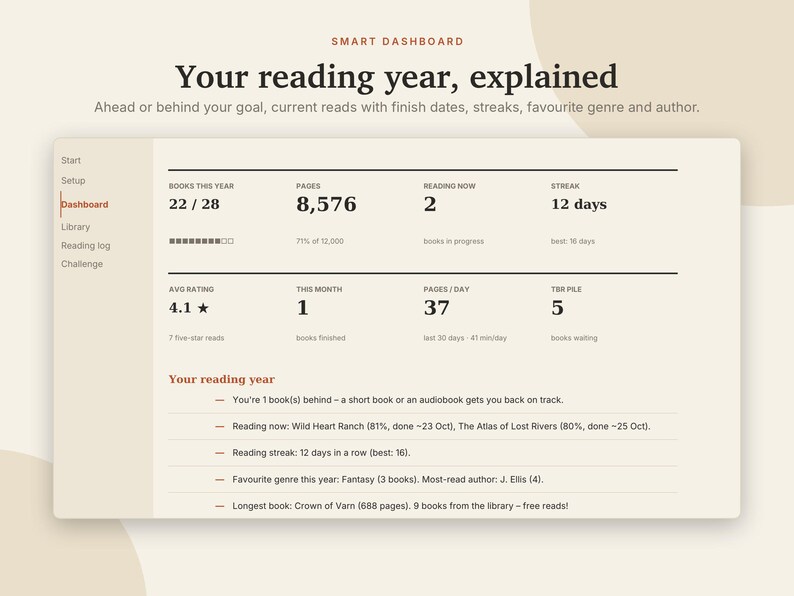 May include: A digital reading dashboard interface titled Your reading year, explained. It displays statistics including 22/28 books read, 8,576 pages, 2 books in progress, a 12-day streak, a 4.1 average rating, and a list of reading progress details.