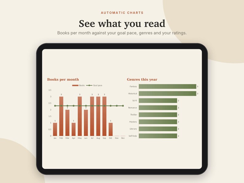 May include: A tablet screen displaying automatic charts titled See what you read. The interface includes a bar graph showing books per month against a goal pace and a horizontal bar chart detailing genres this year in green and red.