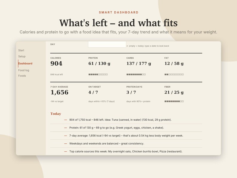 May include: A digital smart dashboard interface displaying nutritional tracking data including calories, protein, carbs, and fat. The screen shows daily totals, 7-day averages, and a list of food ideas with text labels like What's left and what fits.