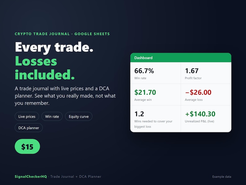 Pu&ograve; includere: Un diario di trading di criptovalute digitale per Google Sheets con una dashboard che mostra un tasso di vincita del 66,7%, un fattore di profitto di 1,67, una vincita media di 21,70 $, una perdita media di -26,00 $ e un P&L non realizzato di +140,30 $.