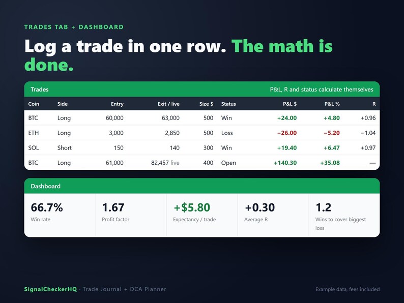 Pu&ograve; includere: Un'interfaccia digitale intitolata Trades Tab + Dashboard con il testo Log a trade in one row. The math is done. Mostra una tabella di scambi di criptovalute tra cui BTC, ETH e SOL, seguita da una dashboard con metriche di profitto e perdita.