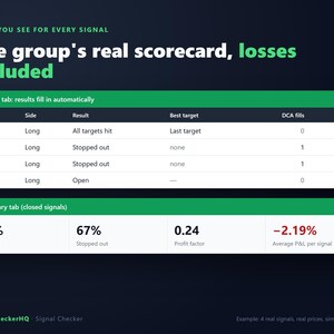 May include: A digital dashboard titled The group's real scorecard, losses included, displaying a table of cryptocurrency signals with columns for Coin, Side, Result, Best target, DCA fills, and P&L %. A summary tab shows a 33% win rate and -2.19% average P&L.