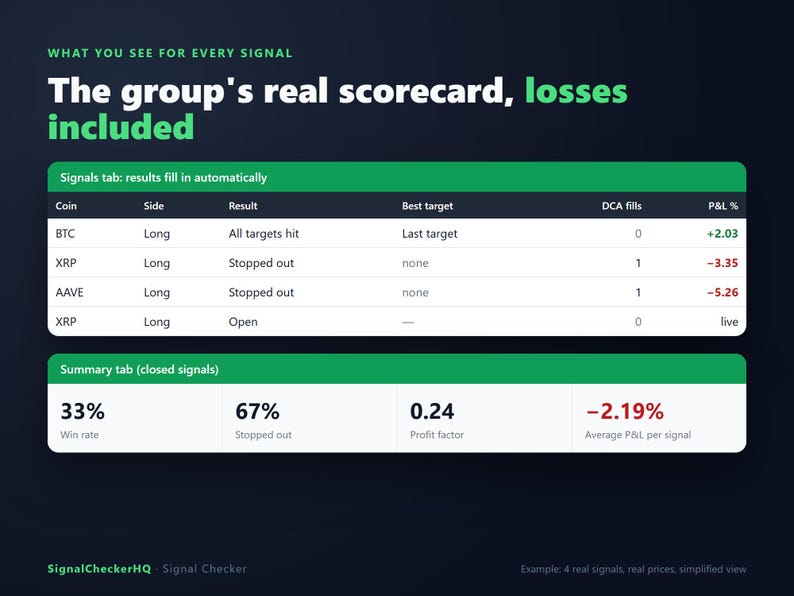 May include: A digital dashboard titled The group's real scorecard, losses included, displaying a table of cryptocurrency signals with columns for Coin, Side, Result, Best target, DCA fills, and P&L %. A summary tab shows a 33% win rate and -2.19% average P&L.