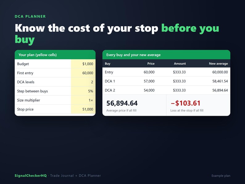 Pu&ograve; includere: Un'interfaccia digitale DCA Planner con due tabelle su sfondo scuro. La tabella a sinistra mostra i parametri del piano come budget e prezzo stop. La tabella a destra mostra voci di acquisto, prezzi, importi e una media di 56.894,64.