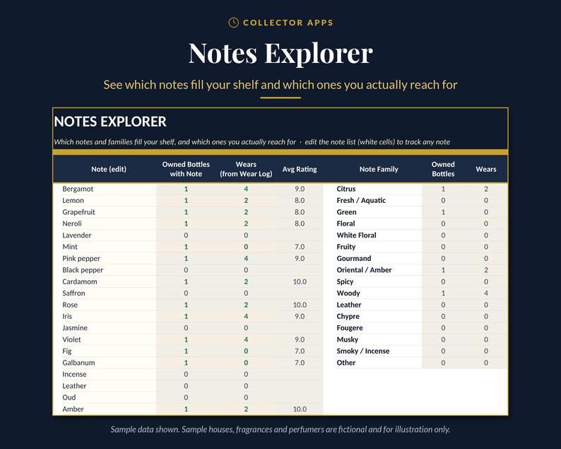 May include: A digital spreadsheet titled Notes Explorer by Collector Apps, displaying a table with columns for note names, owned bottles, wears, average ratings, and note families, featuring rows of fragrance notes like Bergamot and Lemon.
