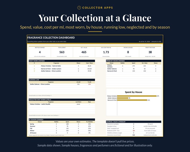 May include: A digital fragrance collection dashboard titled Your Collection at a Glance. The interface displays data tables for bottles owned, total spend, estimated value, cost per ml, wears, and spend by house, season, and samples.