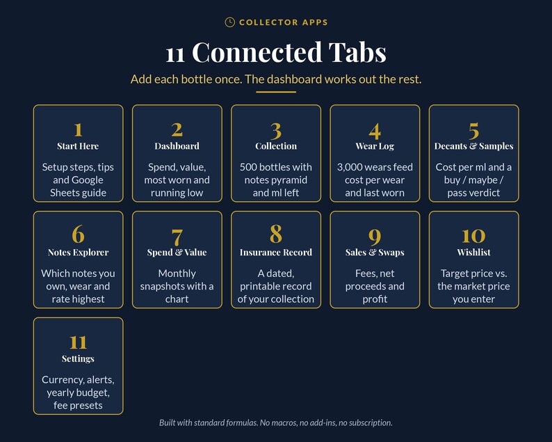 May include: A dark blue infographic titled 11 Connected Tabs by Collector Apps. It displays eleven numbered boxes detailing features like Start Here, Dashboard, Collection, Wear Log, Decants & Samples, Notes Explorer, Spend & Value, Insurance Record, Sales & Swaps, Wishlist, and Settings.
