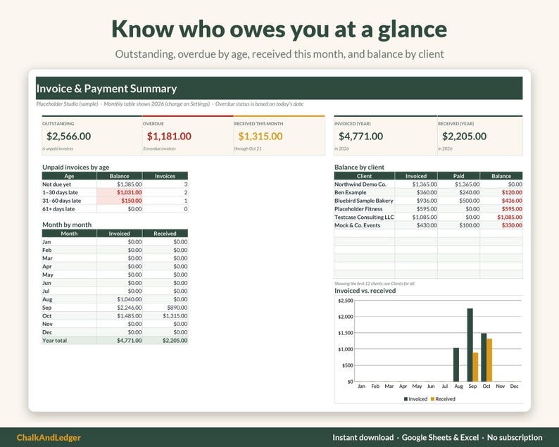 Summary of outstanding and overdue invoices, unpaid by age and balance by client
