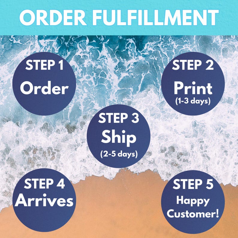 Op de afbeelding: Een grafische illustratie van het orderafhandelingsproces in vijf stappen. De stappen zijn: Bestellen, Afdrukken (1-3 dagen), Verzenden (2-5 dagen), Aankomst en Tevreden klant! De afbeelding gebruikt een strandscene met golven en zand.
