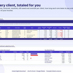 May include: A digital spreadsheet interface titled Every client, totaled for you, featuring two tables. The top table displays client contact details, invoice totals, and payment status. The bottom table shows aging reports and top clients with columns for invoices, amounts, and shares.