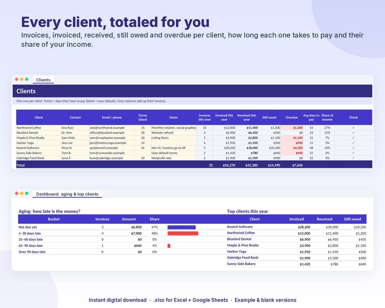 May include: A digital spreadsheet interface titled Every client, totaled for you, featuring two tables. The top table displays client contact details, invoice totals, and payment status. The bottom table shows aging reports and top clients with columns for invoices, amounts, and shares.