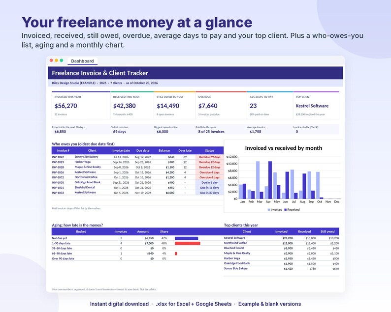 May include: A digital dashboard titled Freelance Invoice & Client Tracker displaying financial metrics, including invoiced amounts, received payments, overdue balances, and a bar chart comparing monthly invoiced versus received totals.