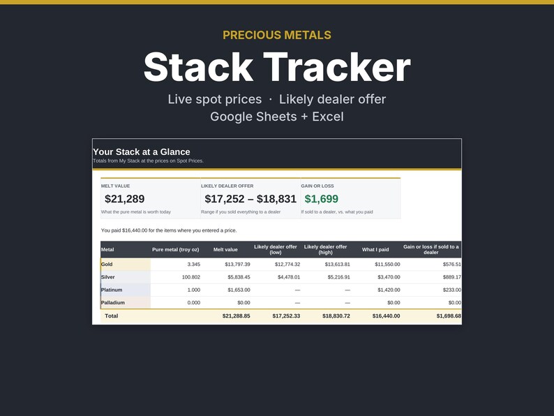May include: A digital spreadsheet titled Precious Metals Stack Tracker for Google Sheets and Excel. The interface displays live spot prices, melt values, dealer offers, and gain or loss calculations for gold, silver, platinum, and palladium holdings.