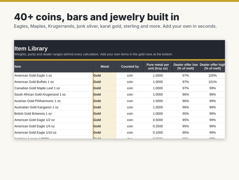 May include: A digital spreadsheet titled Item Library displaying a list of precious metal coins and bars. Columns include Item, Metal, Counted by, Pure metal per unit in troy oz, and Dealer offer percentages for low and high ranges.