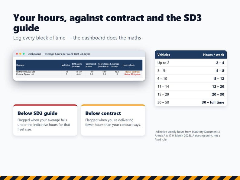 Puede incluir: Un gr&aacute;fico informativo titulado Your hours, against contract and the SD3 guide. Incluye una tabla de panel con datos de operadores, una tabla de referencia para veh&iacute;culos y horas por semana, y definiciones para Below SD3 guide.