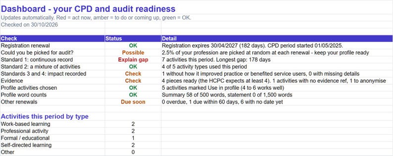 K&ouml;nnte beinhalten: Ein digitales Dashboard mit dem Titel Dashboard - your CPD and audit readiness, das eine Tabelle mit den Spalten Check, Status und Detail anzeigt. Es verfolgt die berufliche Registrierung, Audit-Risiken und Aktivit&auml;tsstandards mit farbcodierten Statusanzeigen.