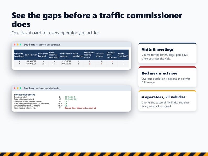 Puede incluir: Una interfaz de panel digital que muestra la actividad del operador y las comprobaciones de licencia. El texto dice: See the gaps before a traffic commissioner does, One dashboard for every operator you act for, Visits & meetings, Red means act now, 4 operators, 50 vehicles.