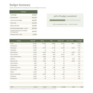 May include: A digital budget summary spreadsheet featuring an overview section with total budget, estimated total, actual cost, paid to date, balance, and projected totals, alongside a detailed table listing categories like venue, catering, and photography.
