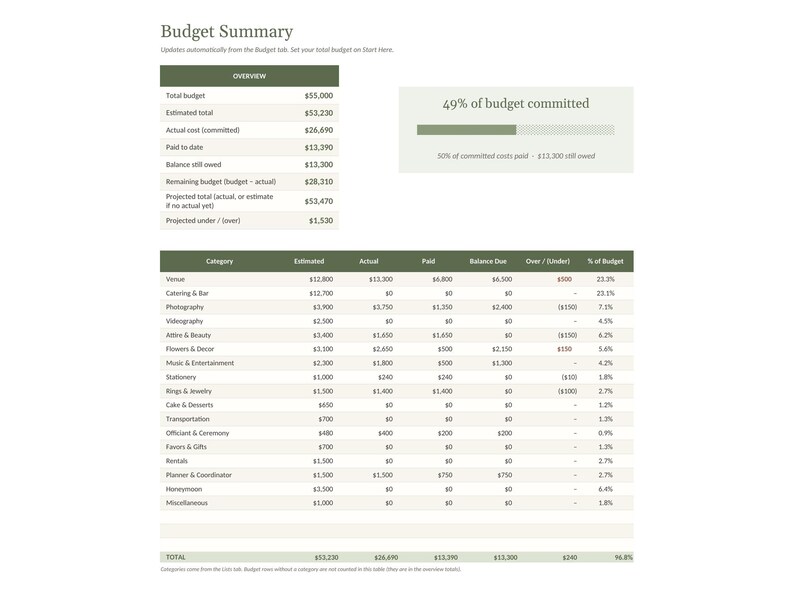 May include: A digital budget summary spreadsheet featuring an overview section with total budget, estimated total, actual cost, paid to date, balance, and projected totals, alongside a detailed table listing categories like venue, catering, and photography.