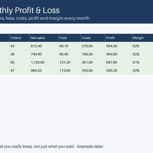 Pu&ograve; includere: Una tabella di profitti e perdite mensili che mostra i dati aziendali da gennaio ad aprile. Le colonne includono Month, Orders, Net sales, Fees, Costs, Profit e Margin. L'intestazione recita Monthly Profit & Loss e il pi&egrave; di pagina Know what you really keep, not just what you sold. (example data).