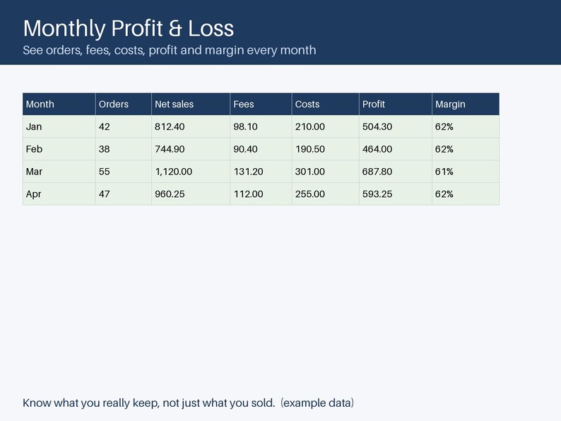 Pu&ograve; includere: Una tabella di profitti e perdite mensili che mostra i dati aziendali da gennaio ad aprile. Le colonne includono Month, Orders, Net sales, Fees, Costs, Profit e Margin. L'intestazione recita Monthly Profit & Loss e il pi&egrave; di pagina Know what you really keep, not just what you sold. (example data).