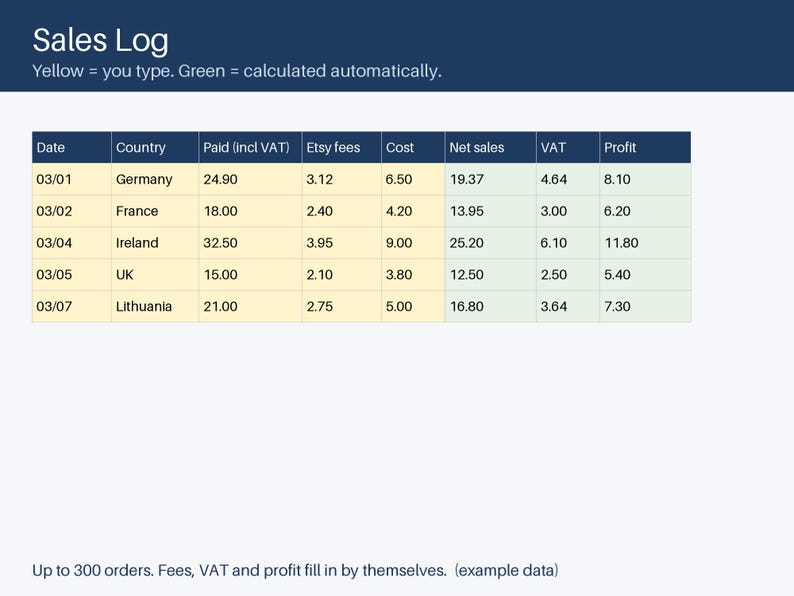 Pu&ograve; includere: Un foglio di calcolo digitale per il registro delle vendite con un'intestazione blu scuro e righe con celle gialle e verdi. La tabella include colonne per data, paese, pagato, commissioni Etsy, costo, vendite nette, IVA e profitto con dati di esempio.
