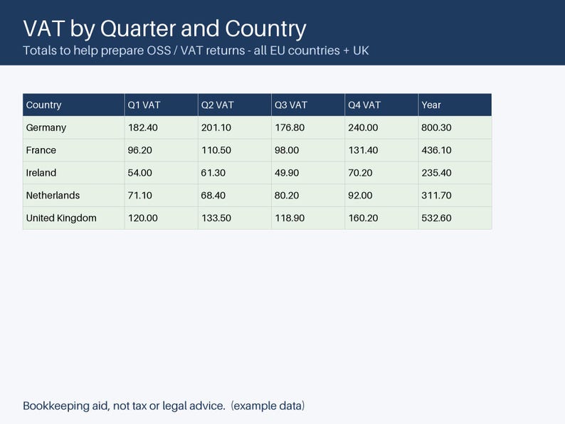 Pu&ograve; includere: Una tabella dati intitolata VAT by Quarter and Country che mostra i totali IVA per Germania, Francia, Irlanda, Paesi Bassi e Regno Unito per trimestre e anno, con una nota informativa sull'assistenza alla contabilit&agrave;.