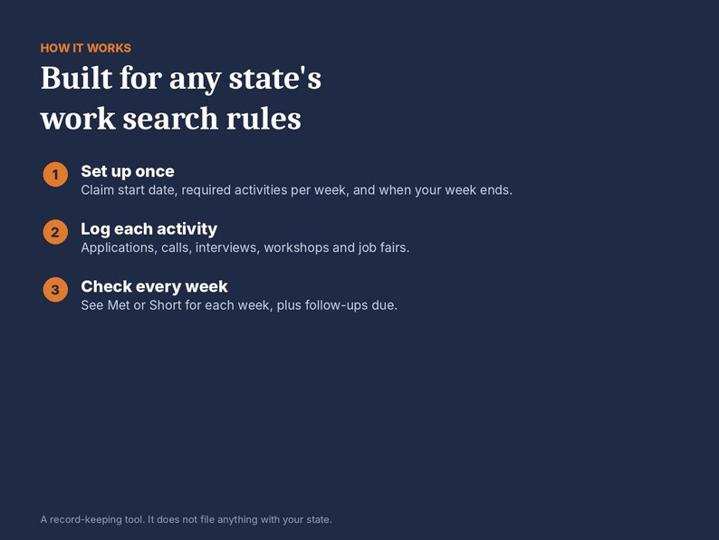 May include: A dark blue informational graphic titled HOW IT WORKS Built for any state's work search rules. It lists three steps: 1. Set up once, 2. Log each activity, and 3. Check every week, with brief descriptions for each. A footer states: A record-keeping tool. It does not file anything with your state.