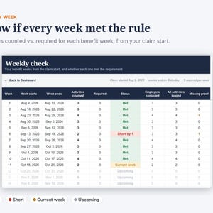 May include: A digital dashboard titled Weekly check displaying a table of benefit weeks from August 9, 2026, to November 14, 2026. Columns track activities counted, requirements, status, employers contacted, activities logged, and missing proof.