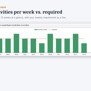 May include: A bar chart titled Activities per week vs. required displays green bars representing activities counted over twelve weeks. A horizontal dashed orange line indicates the required weekly activity level of three.