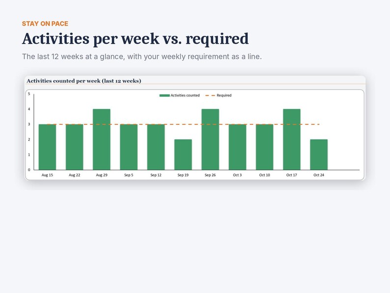 May include: A bar chart titled Activities per week vs. required displays green bars representing activities counted over twelve weeks. A horizontal dashed orange line indicates the required weekly activity level of three.