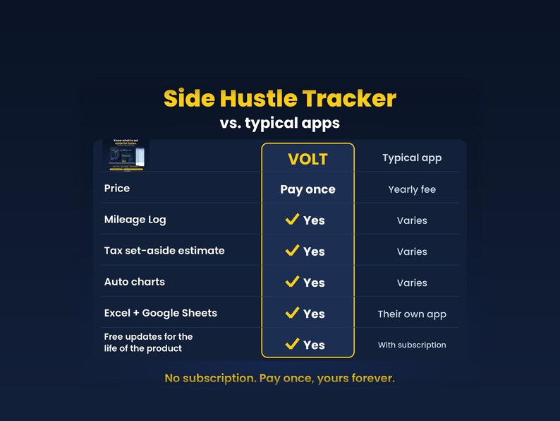Side Hustle Tracker | Income Tracker for Beginners, Self Employed Expense and Mileage Log, Tax Set Aside | Sheets and Excel image 2