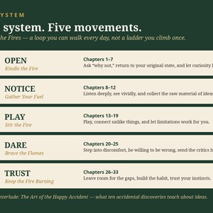 Puede incluir: Un gr&aacute;fico informativo de color verde oscuro titulado The System: One system. Five movements. Enumera cinco secciones numeradas: I Open, II Notice, III Play, IV Dare y V Trust, cada una con rangos de cap&iacute;tulos y texto descriptivo.