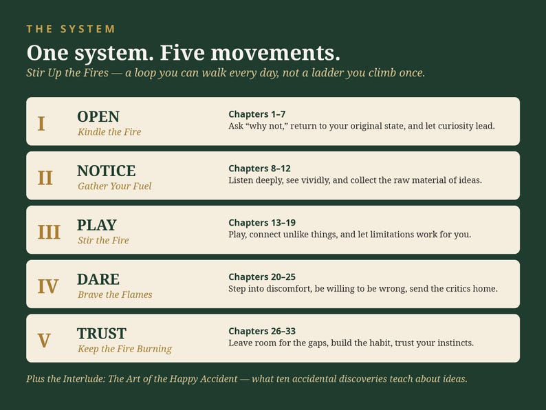 Puede incluir: Un gr&aacute;fico informativo de color verde oscuro titulado The System: One system. Five movements. Enumera cinco secciones numeradas: I Open, II Notice, III Play, IV Dare y V Trust, cada una con rangos de cap&iacute;tulos y texto descriptivo.