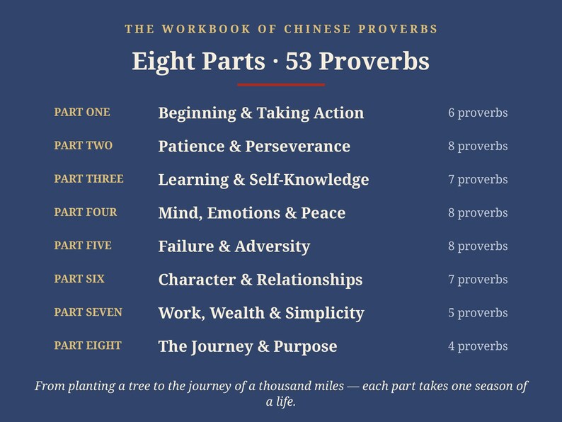 Op de afbeelding: Een donkerblauwe werkboekomslag getiteld The Workbook of Chinese Proverbs: Eight Parts, 53 Proverbs. Het bevat acht delen met thema's zoals Beginning & Taking Action en The Journey & Purpose, elk met een specifiek aantal spreekwoorden.