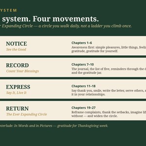 May include: A dark green informational graphic titled The System: One system. Four movements. It outlines four stages: I Notice, II Record, III Express, and IV Return, each with corresponding chapter ranges and brief descriptive text.