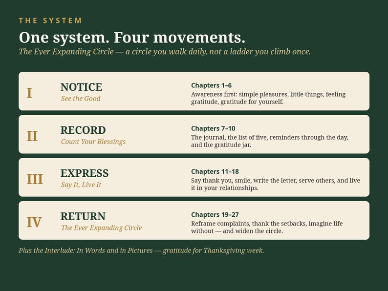 May include: A dark green informational graphic titled The System: One system. Four movements. It outlines four stages: I Notice, II Record, III Express, and IV Return, each with corresponding chapter ranges and brief descriptive text.