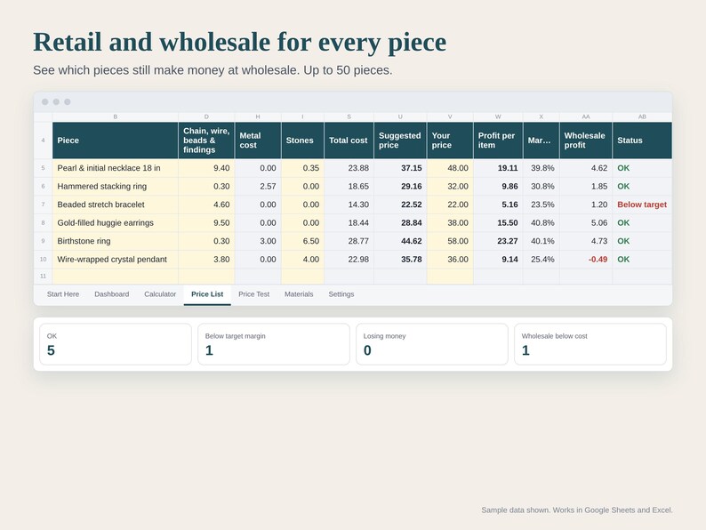 May include: A digital spreadsheet interface titled Retail and wholesale for every piece, displaying a table with columns for item costs, pricing, and profit margins, plus summary boxes showing status counts for OK, below target, and losing money.