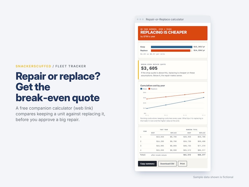 May include: A digital interface titled Repair-or-Replace calculator displays financial data comparing maintenance costs versus replacement. It features a bar chart, a line graph showing cumulative costs by year, and a detailed table with numerical values, buttons for copying, downloading, and printing.