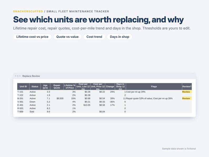 May include: A digital dashboard titled SNACKERSCUFFED / SMALL FLEET MAINTENANCE TRACKER. It features a table labeled Replace Review with columns for Unit ID, Status, Age, Repair Quote, and various cost metrics, displaying sample data.
