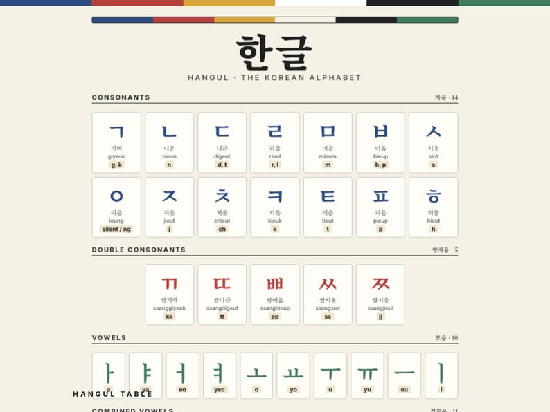Hangul Alphabet Poster Printable, Korean Letter Names and Romanization ...