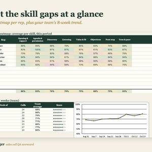 May include: A sales call QA scorecard titled Spot the skill gaps at a glance. It features a skill heatmap table with rep names and percentages, followed by a Last 8 weeks team table and a line graph showing performance trends over time.