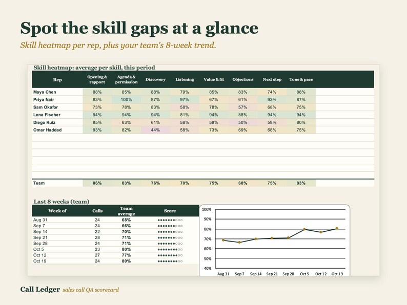 May include: A sales call QA scorecard titled Spot the skill gaps at a glance. It features a skill heatmap table with rep names and percentages, followed by a Last 8 weeks team table and a line graph showing performance trends over time.
