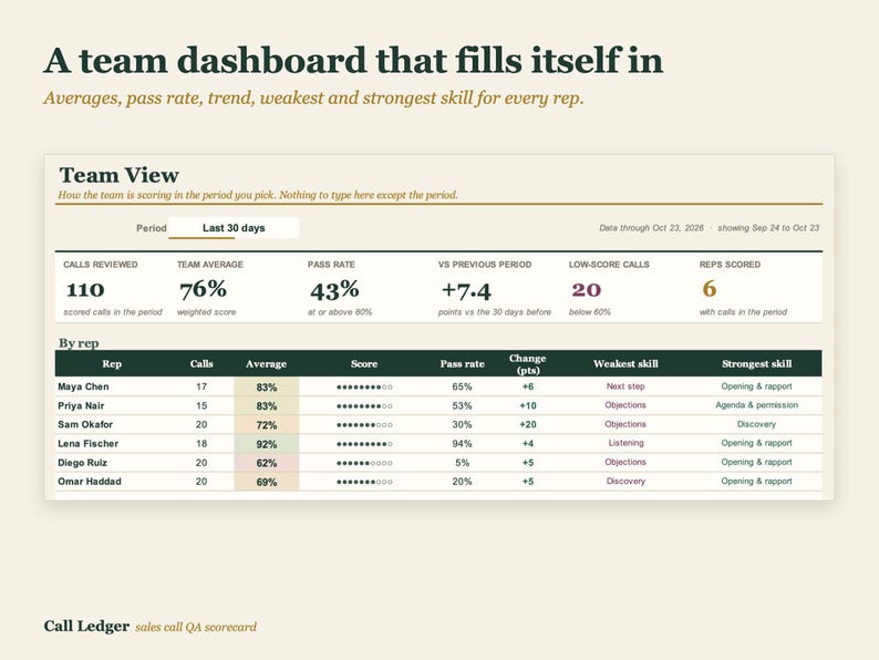 May include: A digital team dashboard titled Team View displaying sales call performance metrics. The interface includes columns for calls reviewed, team average, pass rate, and individual representative data with specific skill analysis.