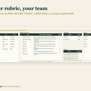 May include: A digital sales call QA scorecard template titled Your rubric, your team. The layout includes sections for team members, skills to score, settings, lists of call types and outcomes, and a color-coded scoring scale for performance.