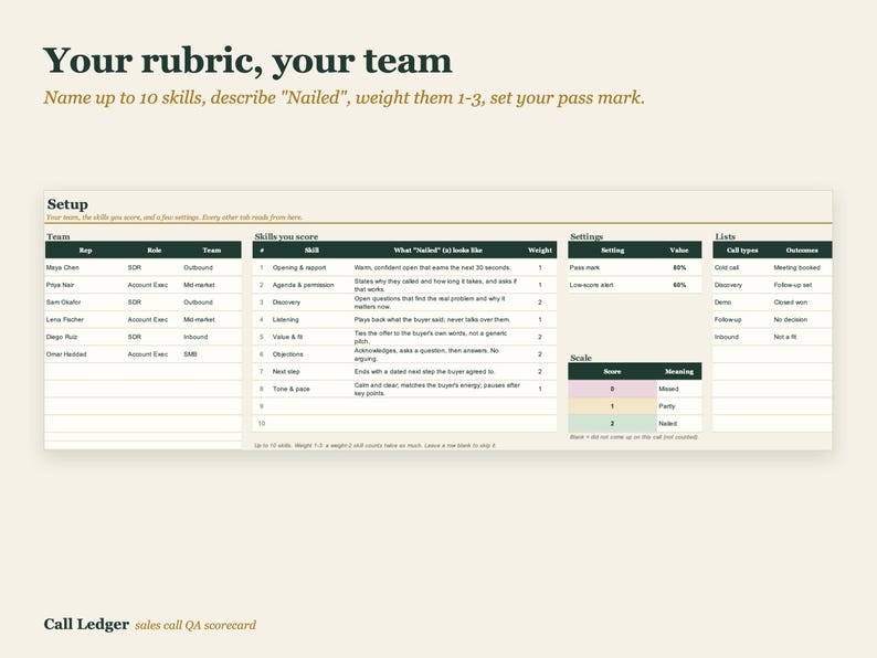 May include: A digital sales call QA scorecard template titled Your rubric, your team. The layout includes sections for team members, skills to score, settings, lists of call types and outcomes, and a color-coded scoring scale for performance.