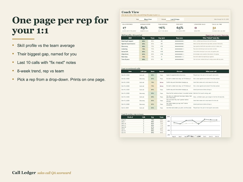 May include: A digital sales call QA scorecard titled Coach View, featuring a dashboard with performance metrics, skill profiles, a list of the last 10 reviewed calls with notes, and an 8-week trend line graph for sales representative evaluation.
